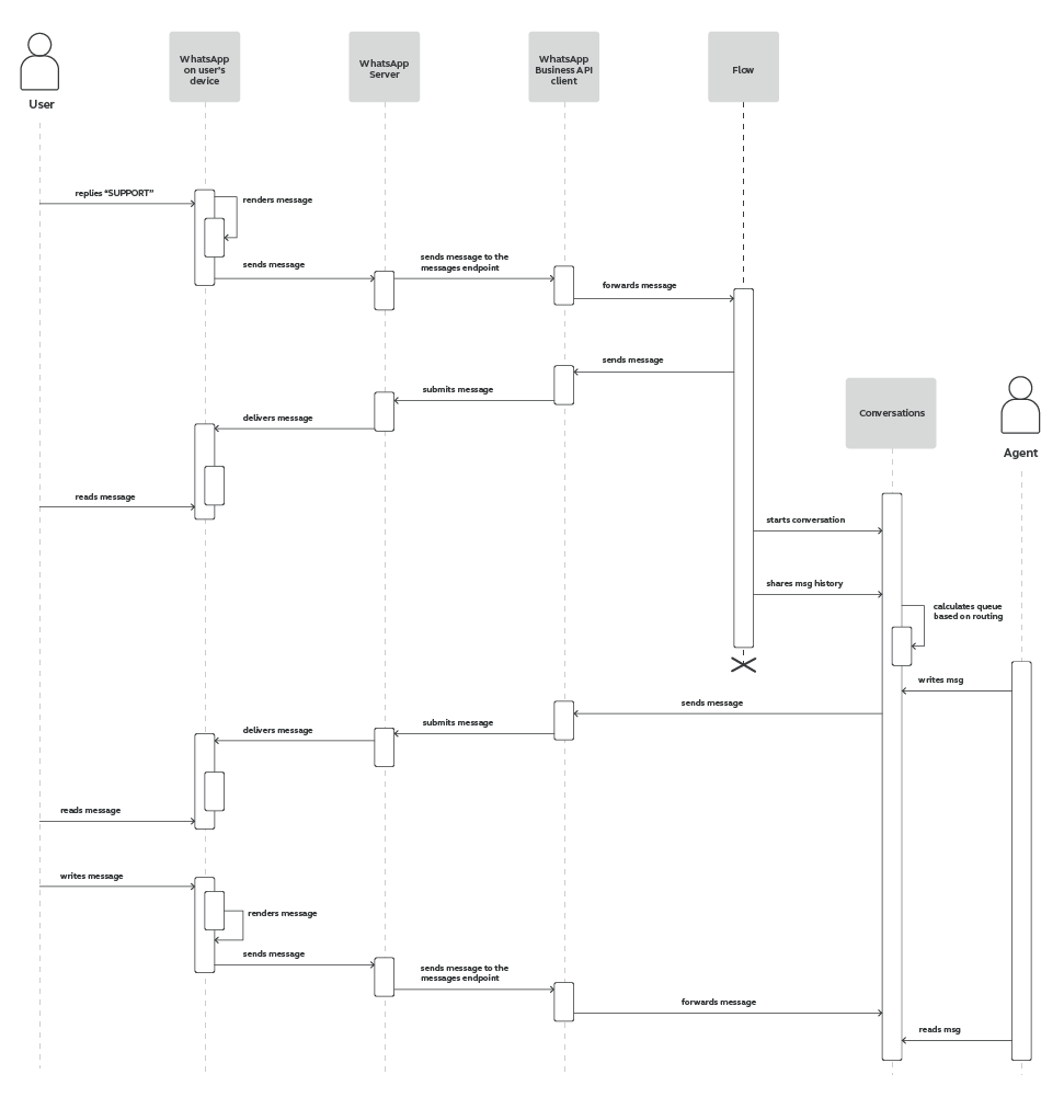 WhatsApp use case - Assign a Customer Inquiry to the Right Agent - process workflow