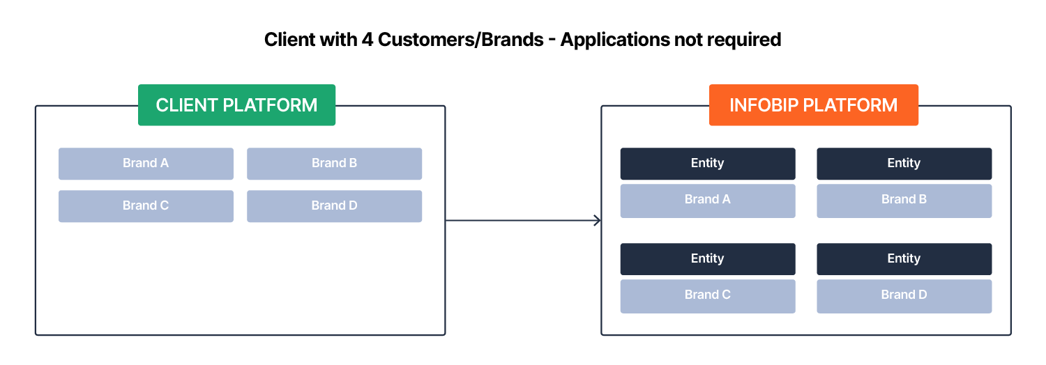 CPaaS X Application and Entity Management Applications Not Required