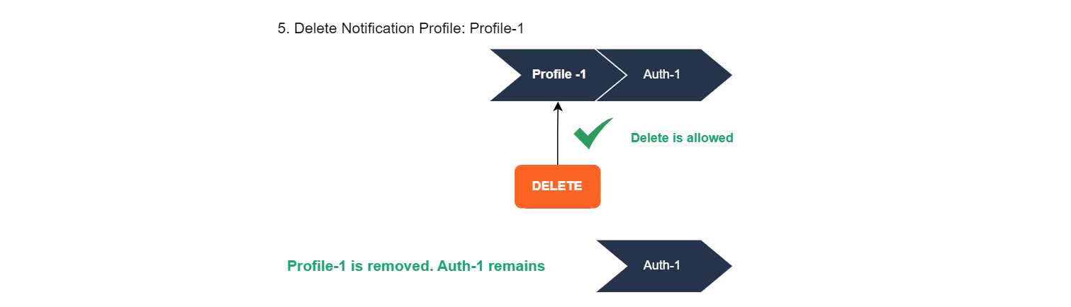 cpaasx-hierarchy-example-delete-five