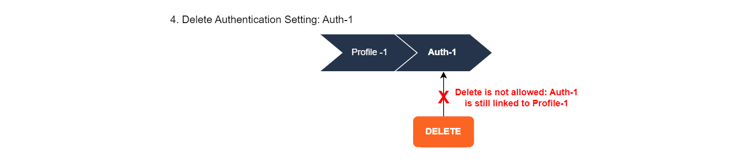 cpaasx-hierarchy-example-delete-four