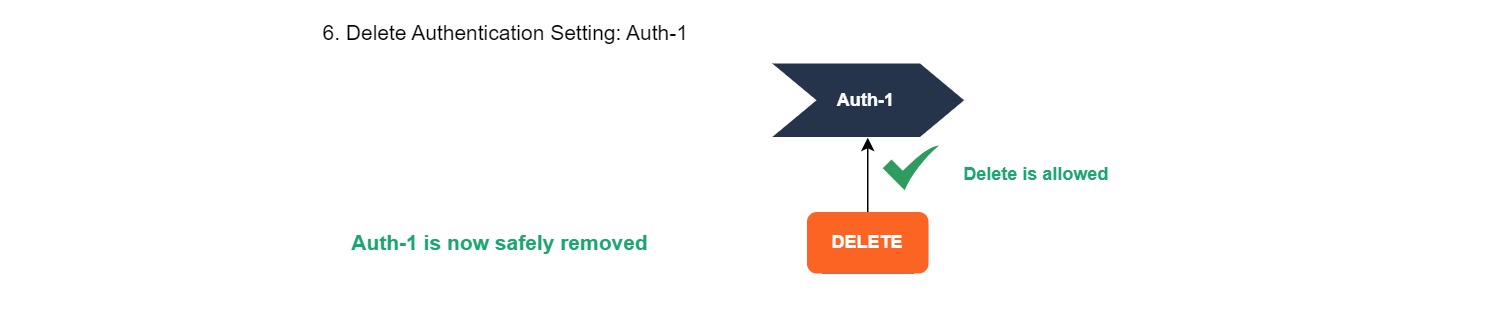 cpaasx-hierarchy-example-delete-six