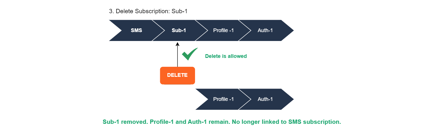 cpaasx-hierarchy-example-delete-three