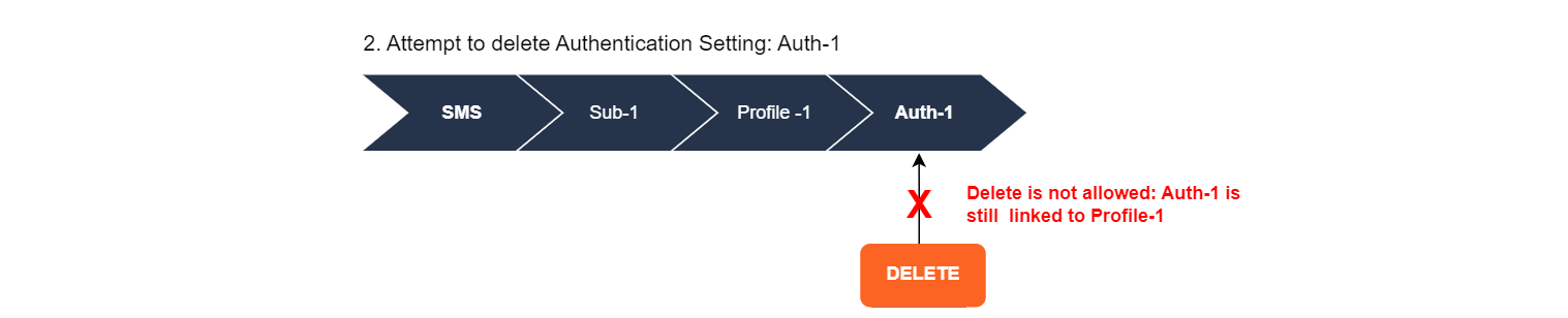 cpaasx-delete-hierarchy-example-two