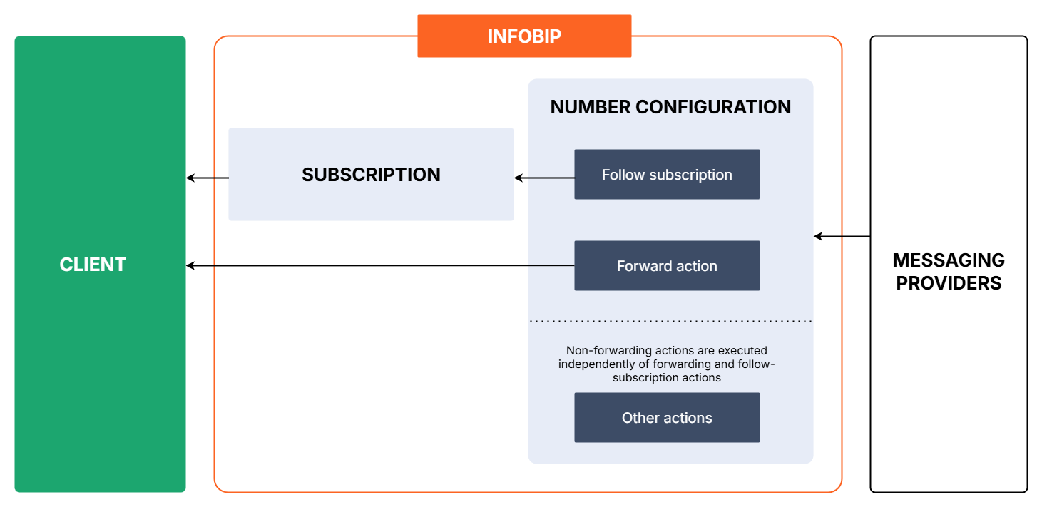 CPaaS X - Inbound configuration