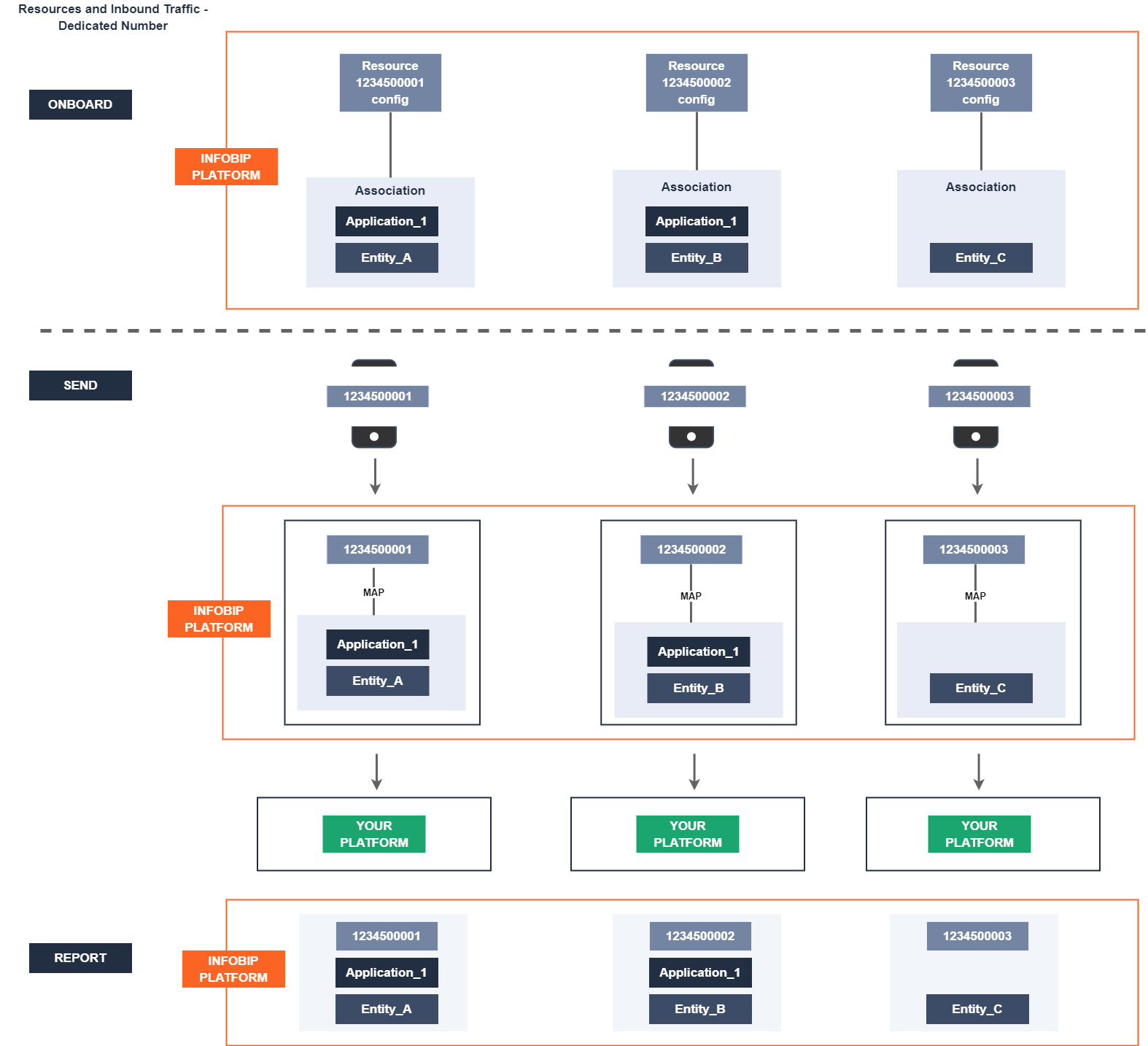 cpaasx-resources-inbound-traffic-dedicated-number