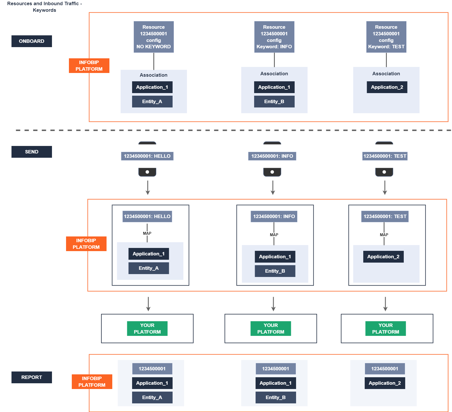 cpaasx-resources-inbound-traffic-keywords