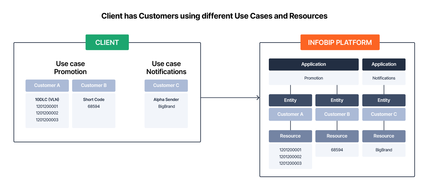 CPaaS X Resources Overview