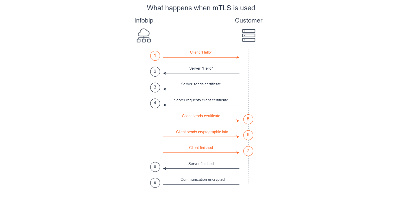 cpaasx-subscriptions-mtls-flow