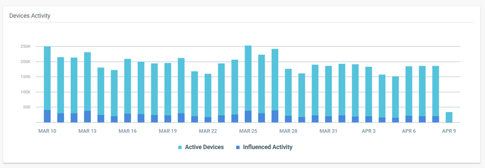 Devices activity in mobile app dashboard