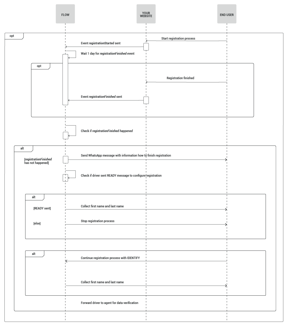 driver registration process on cpaas