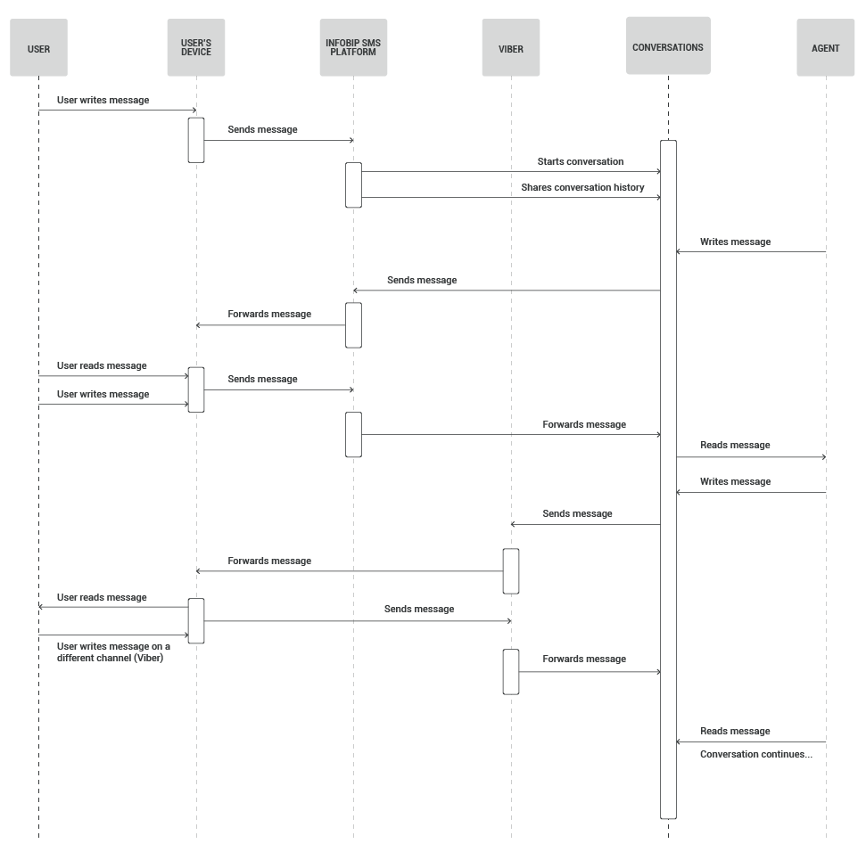 Conversations use case - Support via Most Suitable Channel process workflow