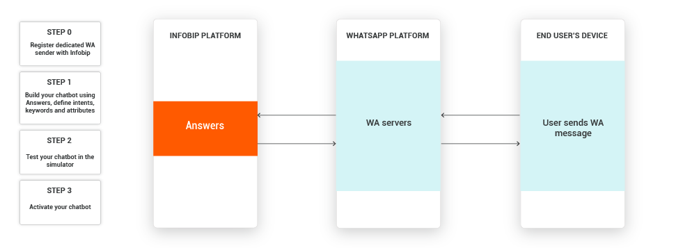 High level overview of simple chatbot