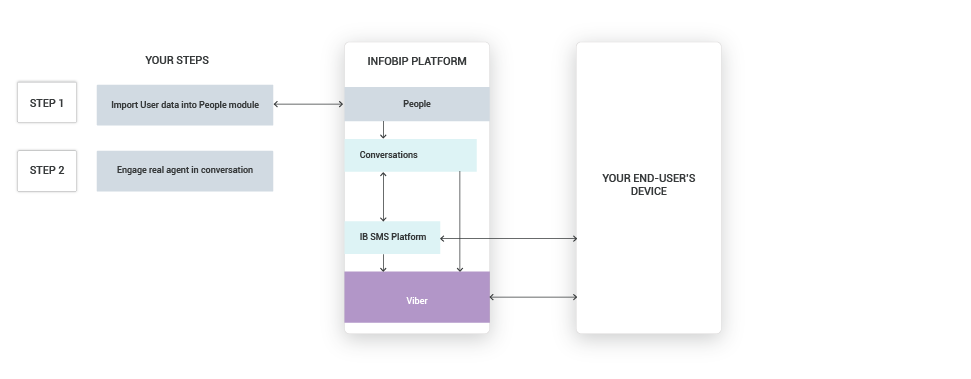 Conversations use case - Support via Most Suitable Channel high-level overview