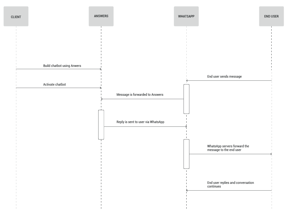 Process flow of simple chatbot in Answers