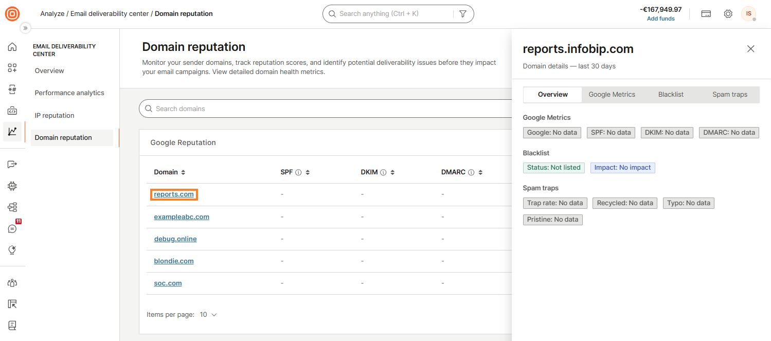 Email deliverability center domain reputation details