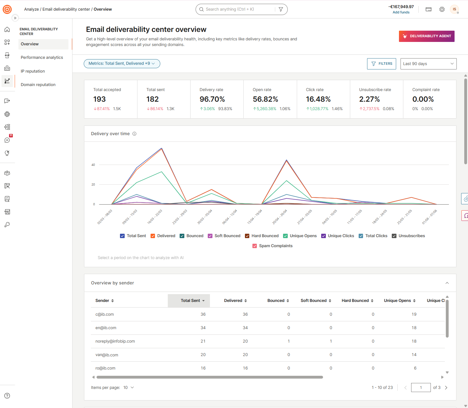 Email deliverability center overview