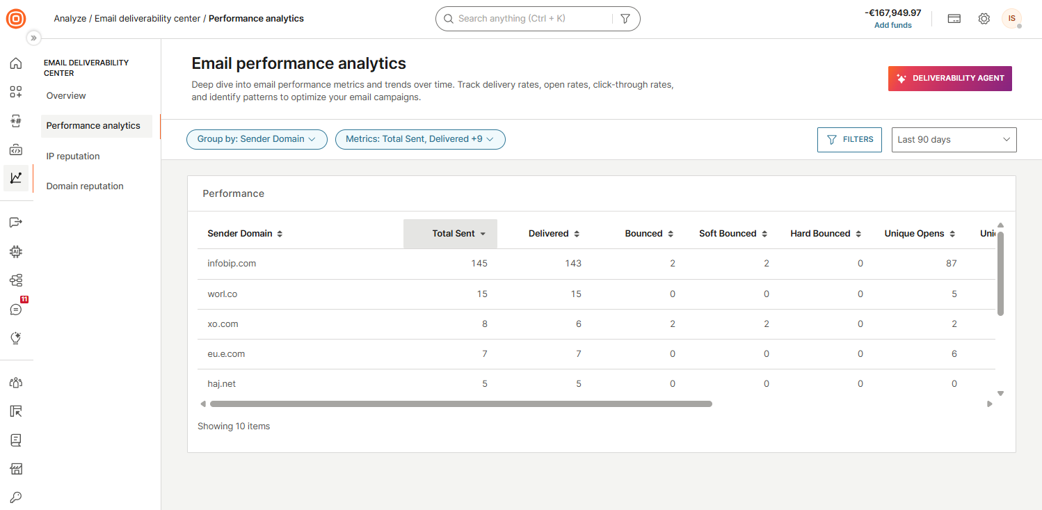 Email deliverability center performance
