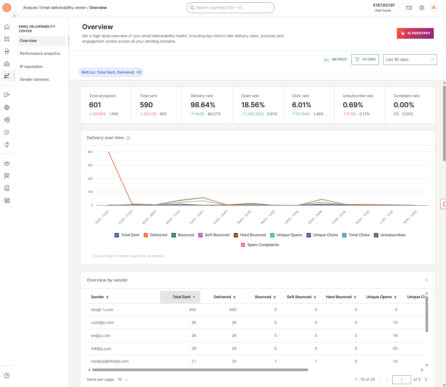 Email deliverability center overview