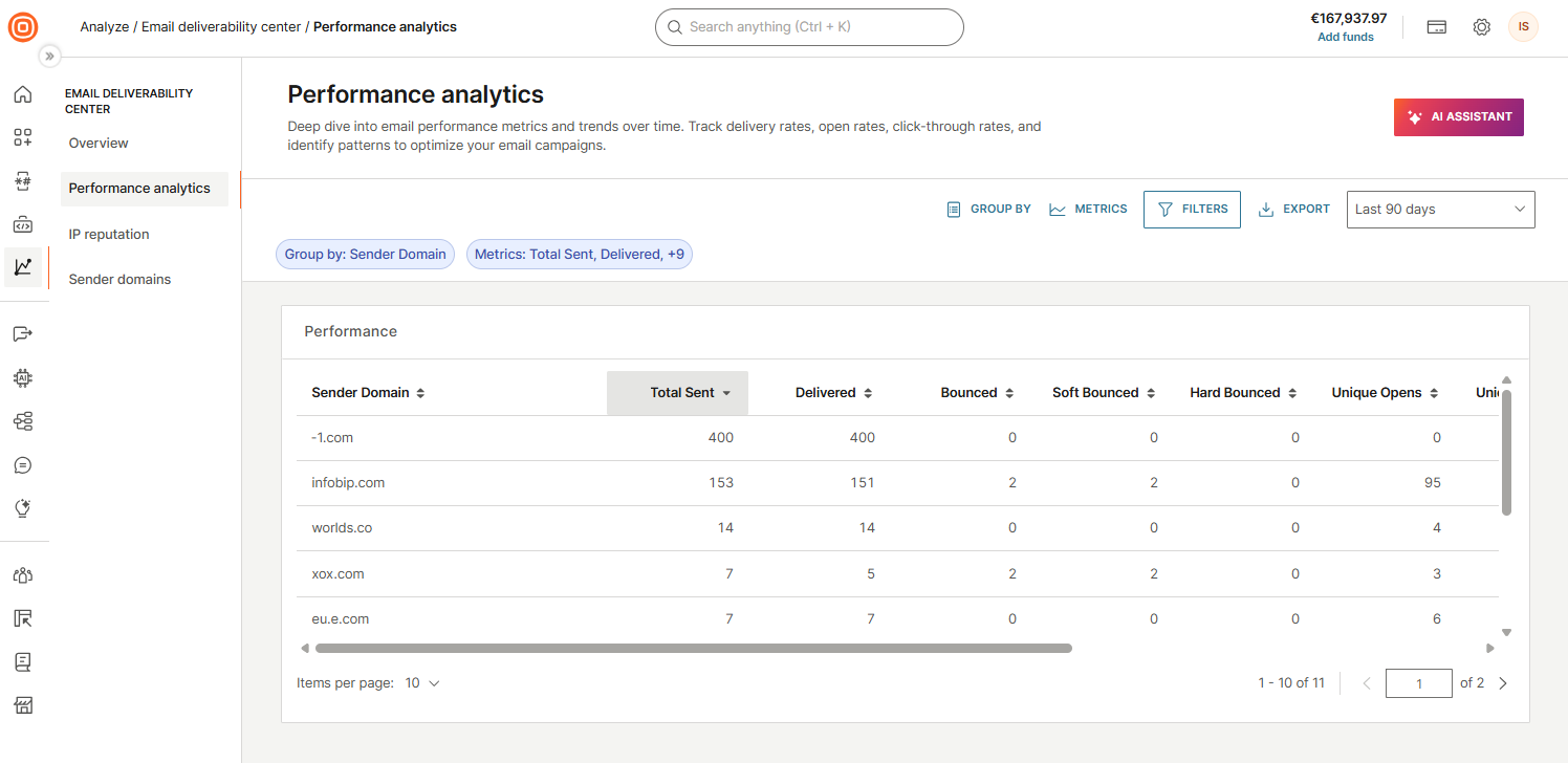Email deliverability center performance