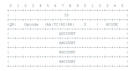 The HEADER section of ENUM query packet