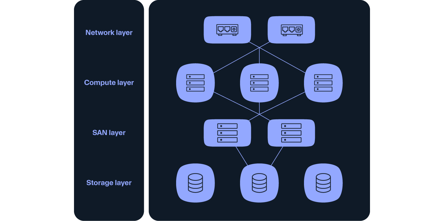 Essentials - Infrastructure overview - Layers