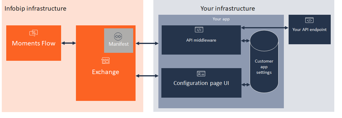 An architecture with middleware and account management for a Moments - Flow element 