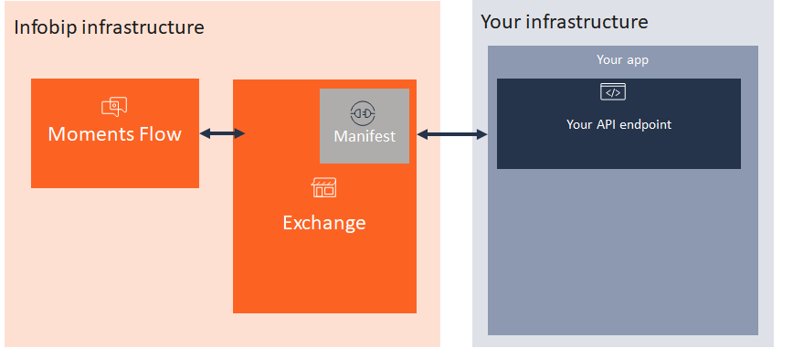 A simple architecture for a Moments - Flow element 