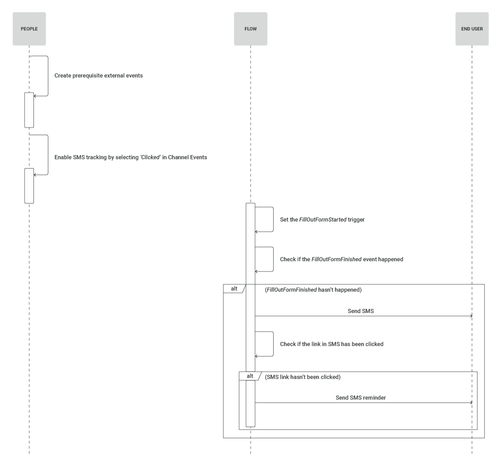 process diagram for form abandonment use case