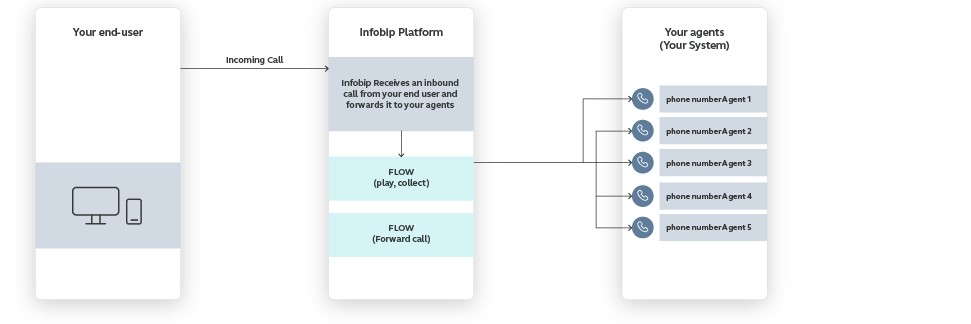 Flow use case - Improve Customer Care Responsiveness - high-level overview