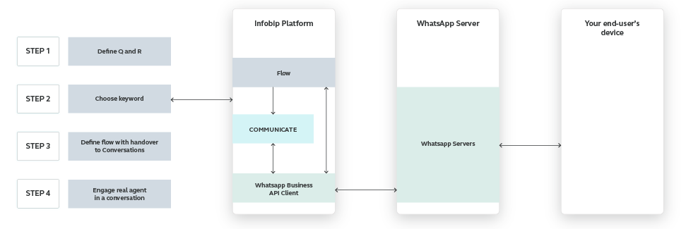 WhatsApp use case - Assign a Customer Inquiry to the Right Agent - high-level overview