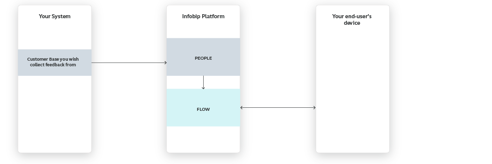 Flow use case - Collect Customer Feedback - high-level overview