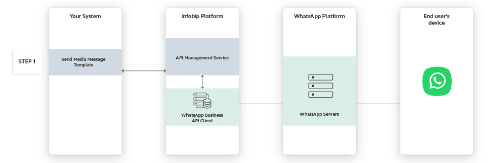 WhatsApp use case - Share e-Tickets for Events high-level overview