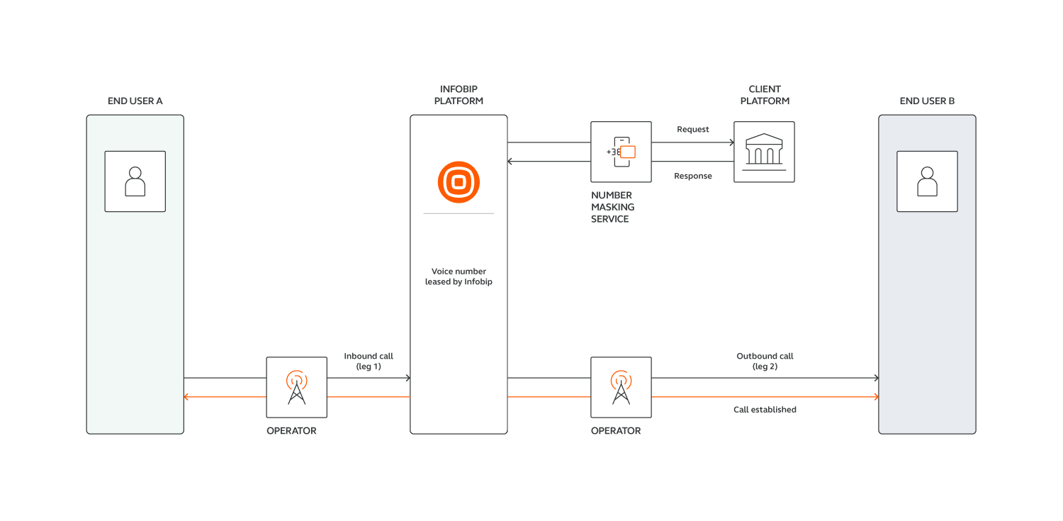 Voice - number masking technical diagram