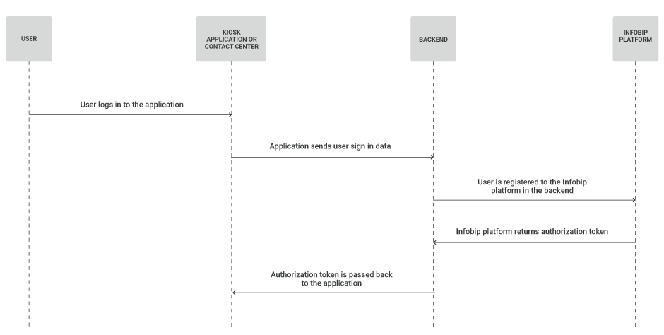 Wireless IoT use case - control kiosk big data - user registration flow