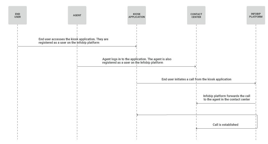 Wireless IoT use case - control kiosk big data - call flow