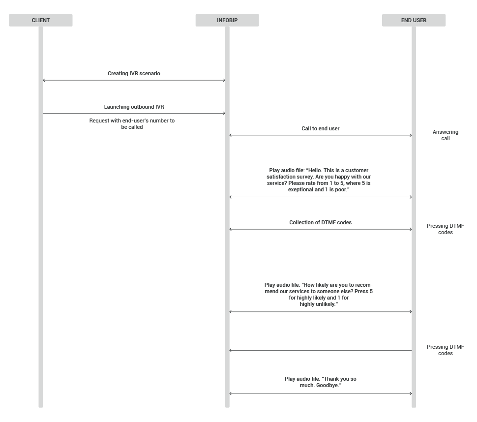 IVR Scenario Voice Flow Use Case