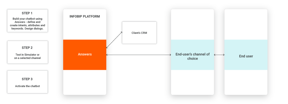 High-level overview for lead generation use case