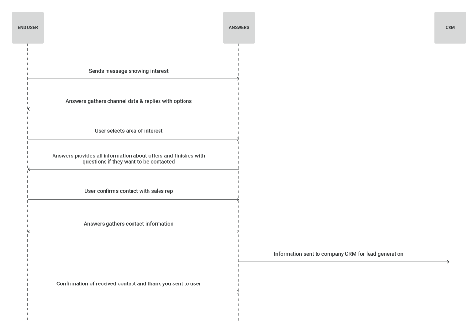 Process workflow for lead genertaion use case