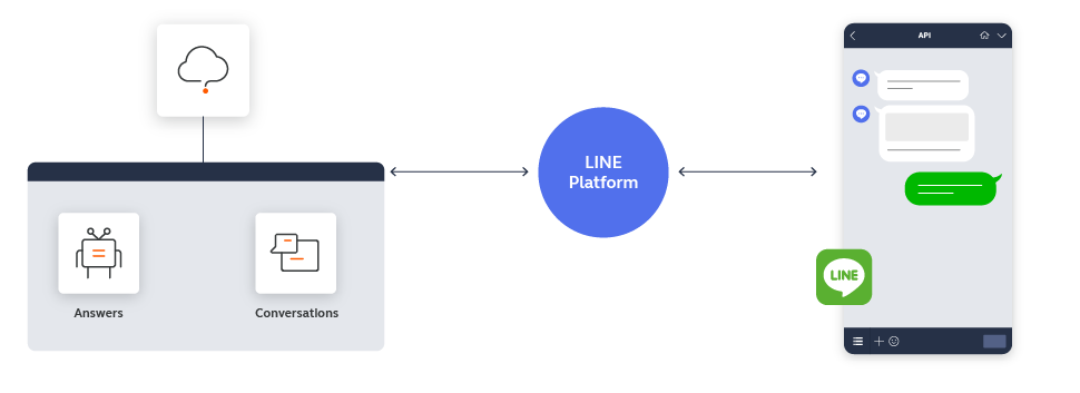 Line in Answers and Conversations - Infobip