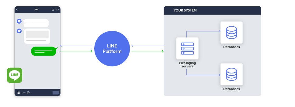 How does Line as a channel work