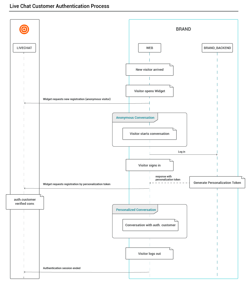 Live Chat - customer authentication process