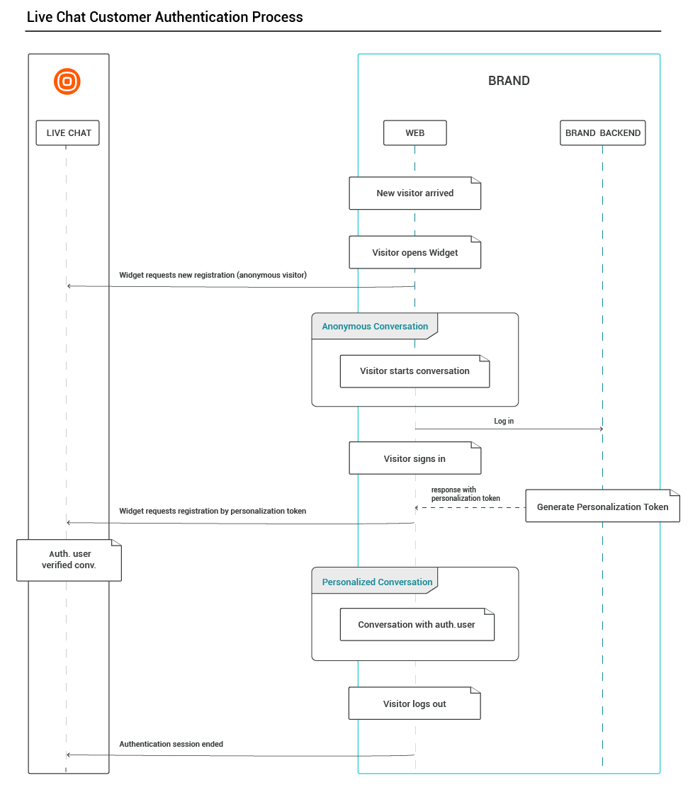 Live Chat - Authentication process
