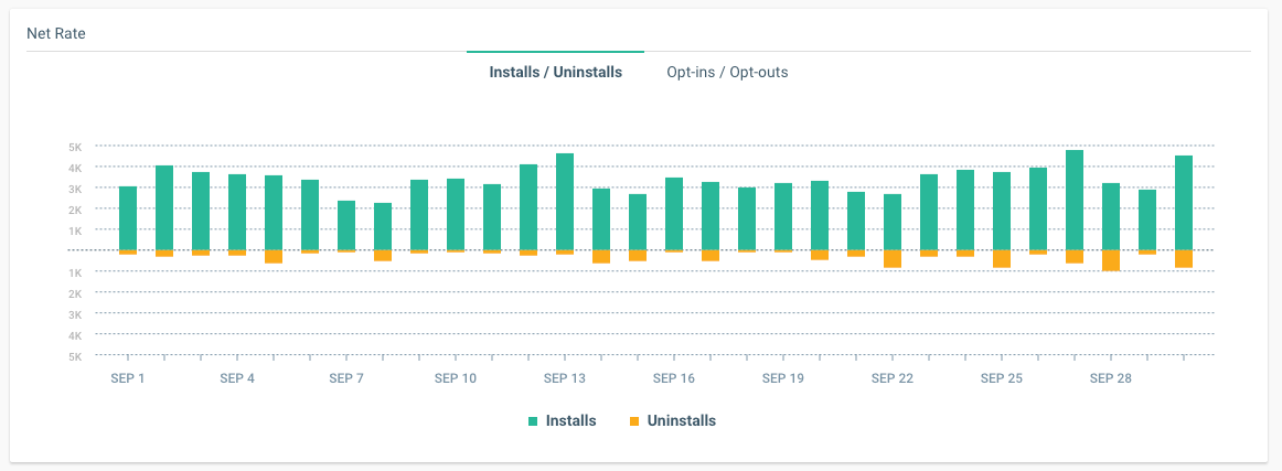 Mobile Apps Dashboard Installs and Uninstalls