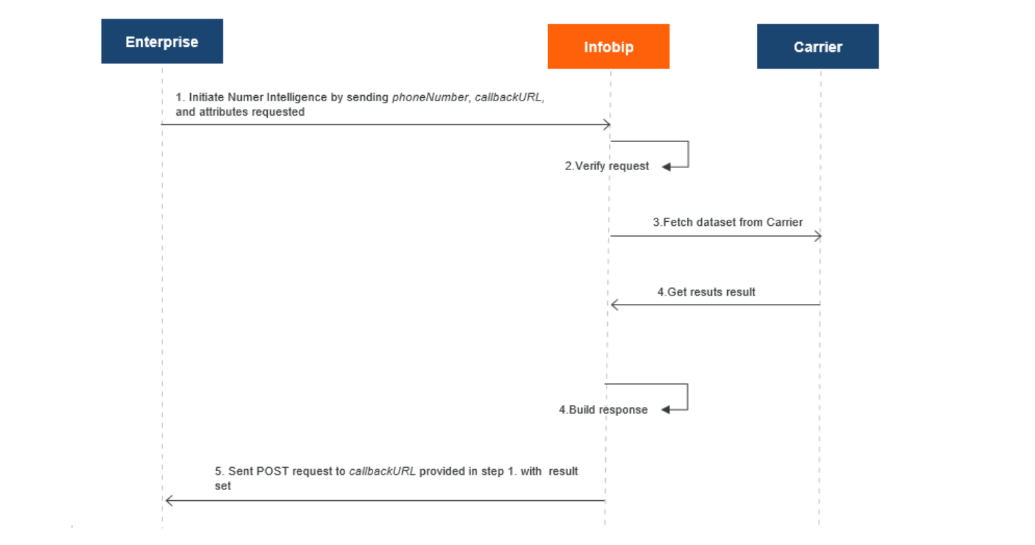 mobile-identity-number-intelligence-flow