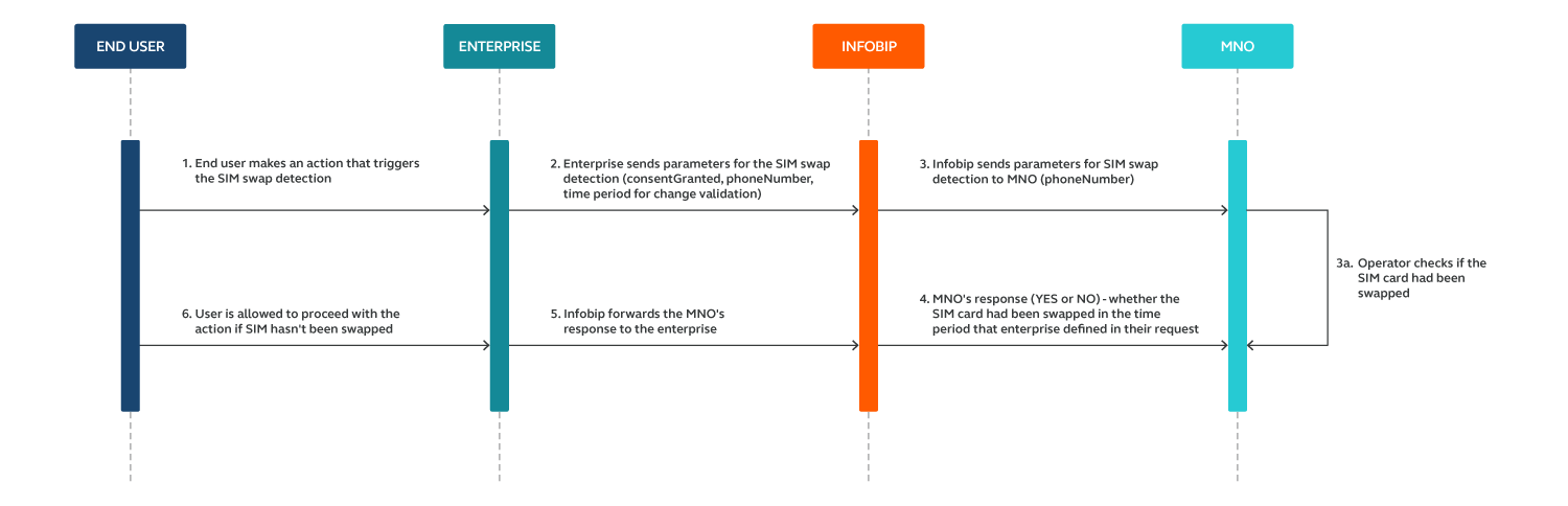 Mobile Identity - SIM swap detection