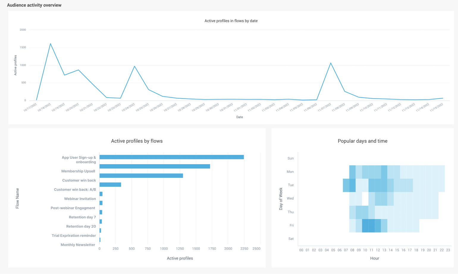 moments-analytics-audience-activity-overview