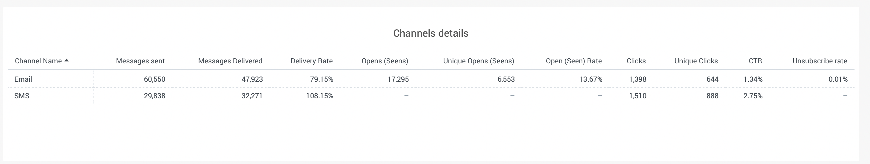moments-analytics-channel-details