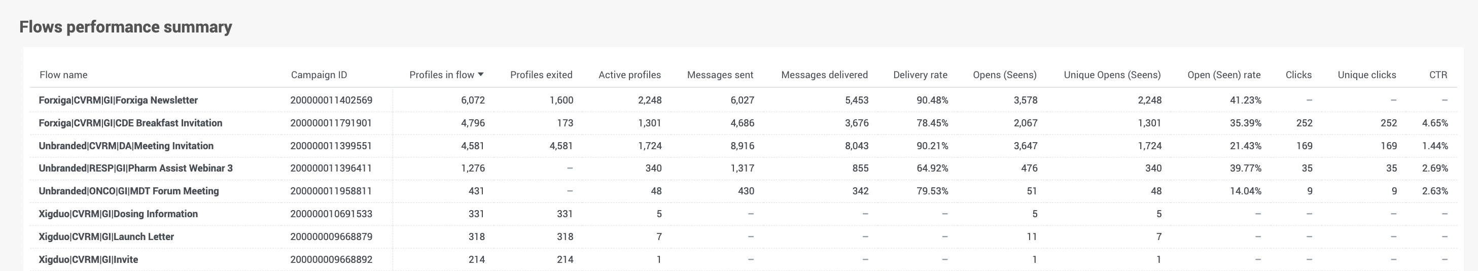 moments-analytics-flow-performance-summary