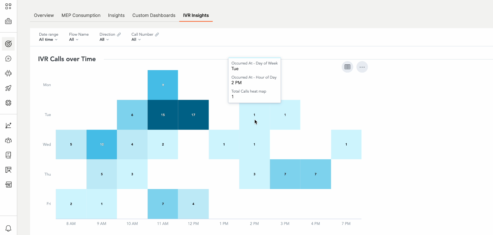 Image that shows IVR calls over time