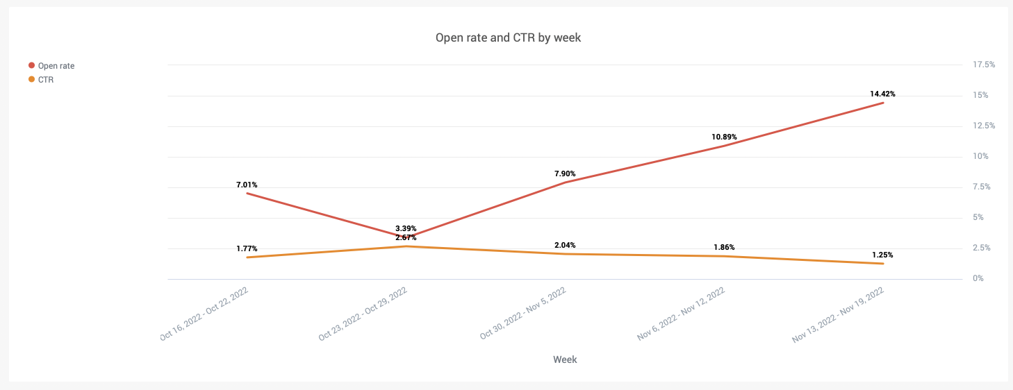 moments-analytics-open-rate-ctr